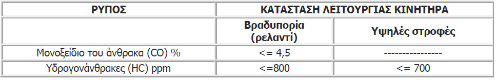 κάρτα ελέγχου καυσαερίων