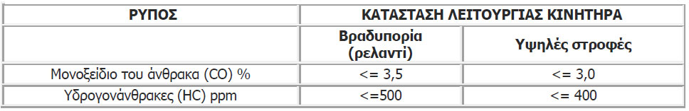 κάρτα ελέγχου καυσαερίων