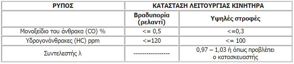 κάρτα ελέγχου καυσαερίων